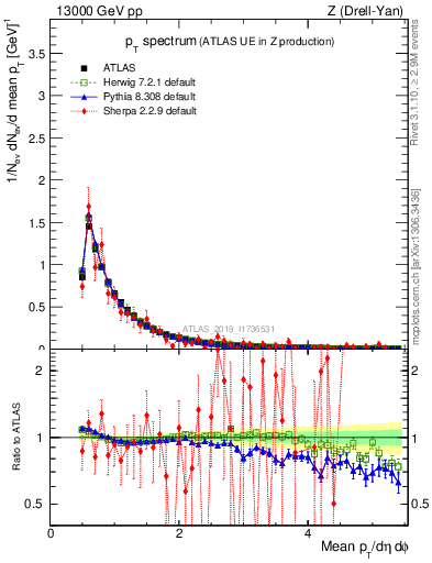 Plot of ch.pt in 13000 GeV pp collisions