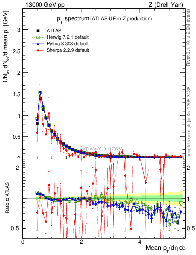 Plot of ch.pt in 13000 GeV pp collisions