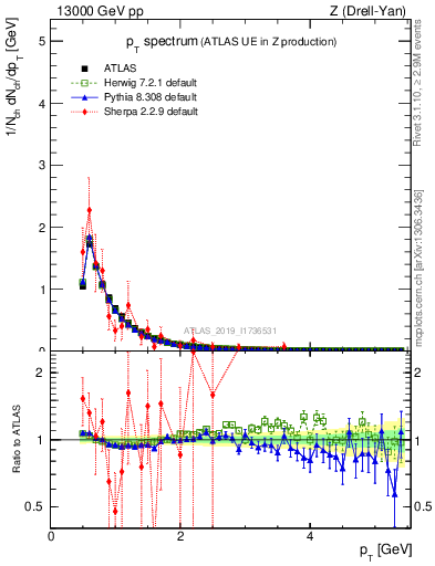 Plot of ch.pt in 13000 GeV pp collisions