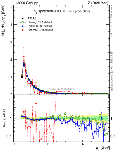 Plot of ch.pt in 13000 GeV pp collisions