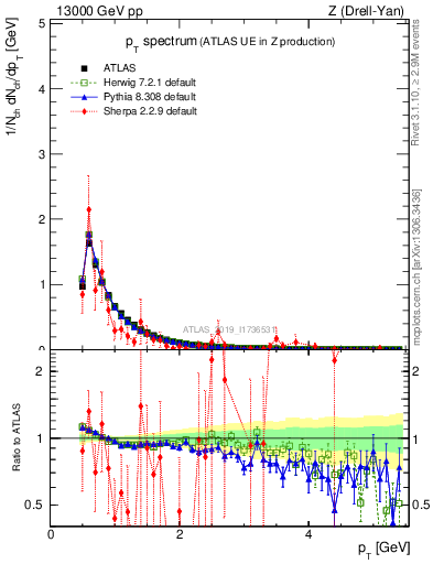 Plot of ch.pt in 13000 GeV pp collisions