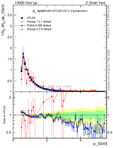 Plot of ch.pt in 13000 GeV pp collisions