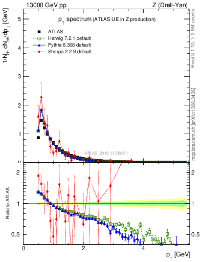 Plot of ch.pt in 13000 GeV pp collisions