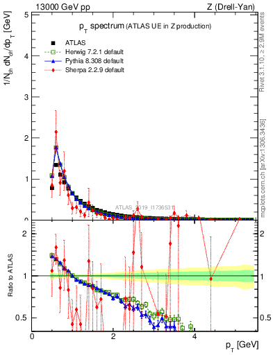 Plot of ch.pt in 13000 GeV pp collisions