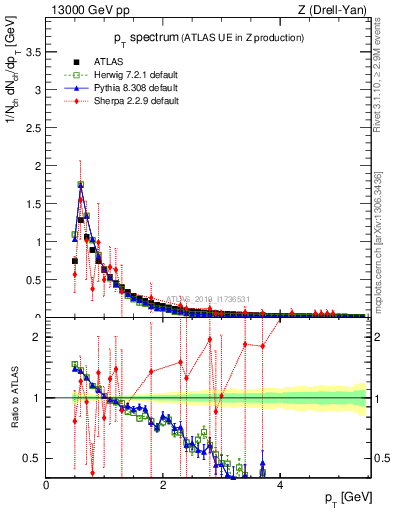 Plot of ch.pt in 13000 GeV pp collisions