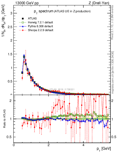 Plot of ch.pt in 13000 GeV pp collisions