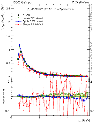 Plot of ch.pt in 13000 GeV pp collisions