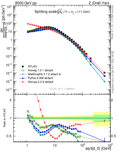 Plot of d0 in 8000 GeV pp collisions