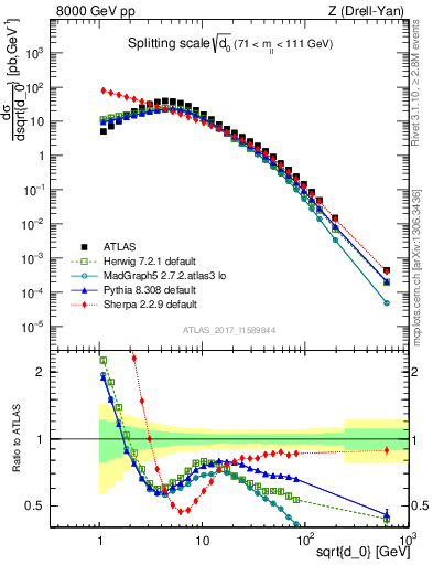 Plot of d0 in 8000 GeV pp collisions