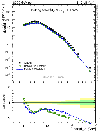 Plot of d0 in 8000 GeV pp collisions