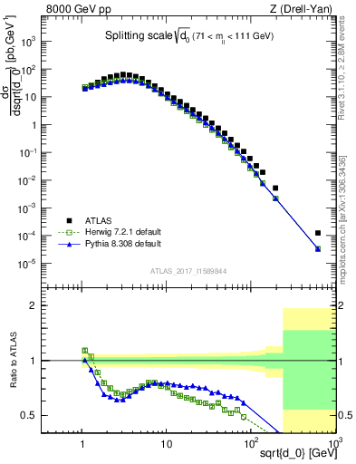 Plot of d0 in 8000 GeV pp collisions