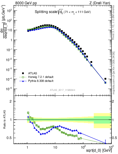 Plot of d0 in 8000 GeV pp collisions