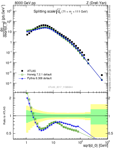 Plot of d0 in 8000 GeV pp collisions