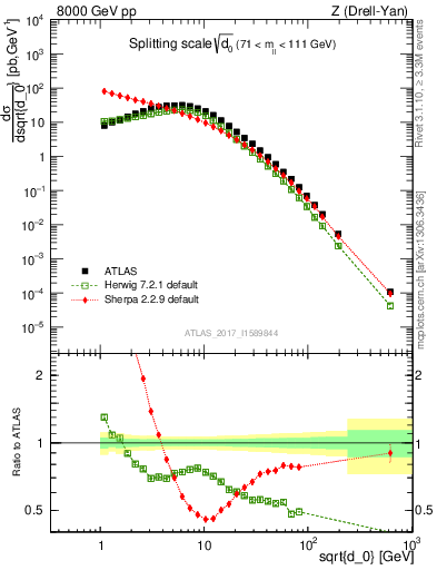 Plot of d0 in 8000 GeV pp collisions