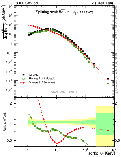 Plot of d0 in 8000 GeV pp collisions