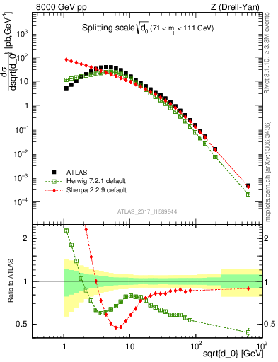 Plot of d0 in 8000 GeV pp collisions