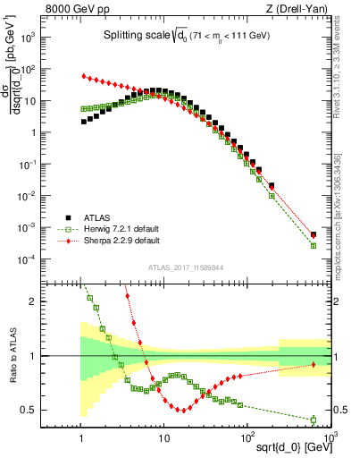 Plot of d0 in 8000 GeV pp collisions