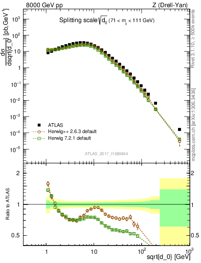 Plot of d0 in 8000 GeV pp collisions