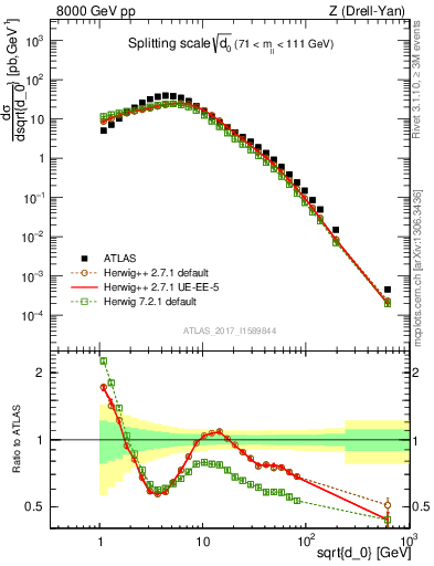 Plot of d0 in 8000 GeV pp collisions