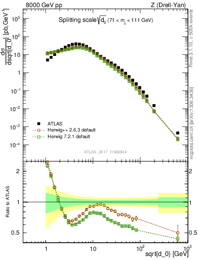 Plot of d0 in 8000 GeV pp collisions