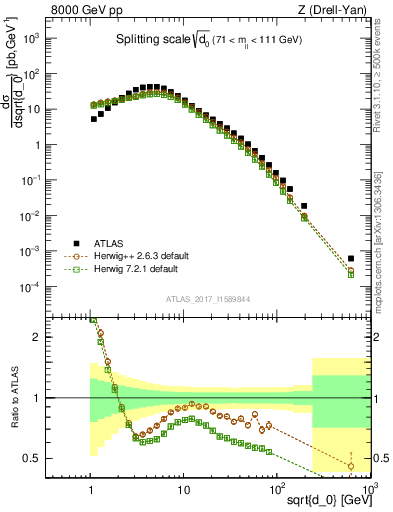 Plot of d0 in 8000 GeV pp collisions