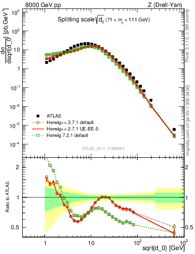 Plot of d0 in 8000 GeV pp collisions