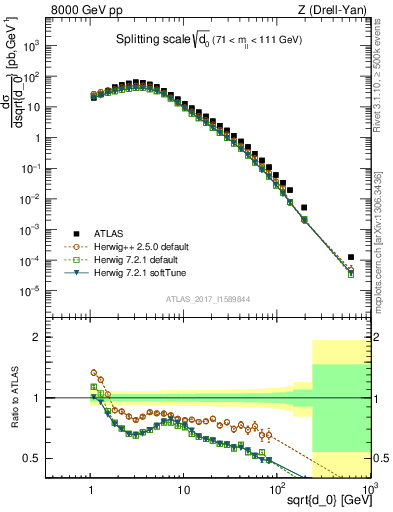 Plot of d0 in 8000 GeV pp collisions