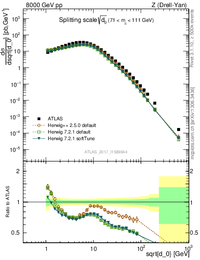 Plot of d0 in 8000 GeV pp collisions