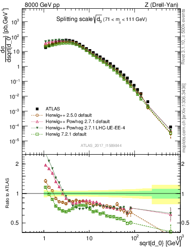 Plot of d0 in 8000 GeV pp collisions