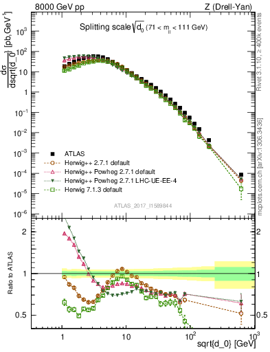 Plot of d0 in 8000 GeV pp collisions