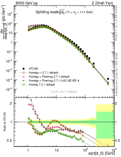 Plot of d0 in 8000 GeV pp collisions