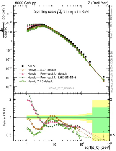 Plot of d0 in 8000 GeV pp collisions