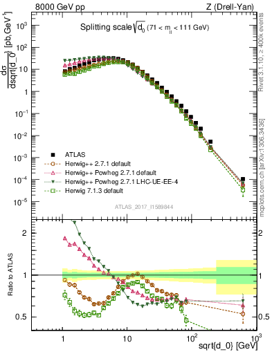 Plot of d0 in 8000 GeV pp collisions