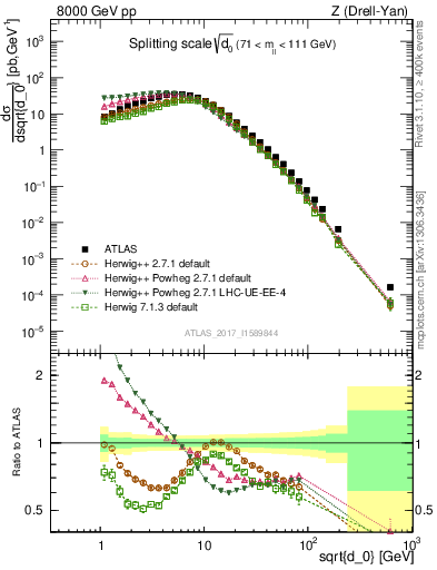 Plot of d0 in 8000 GeV pp collisions