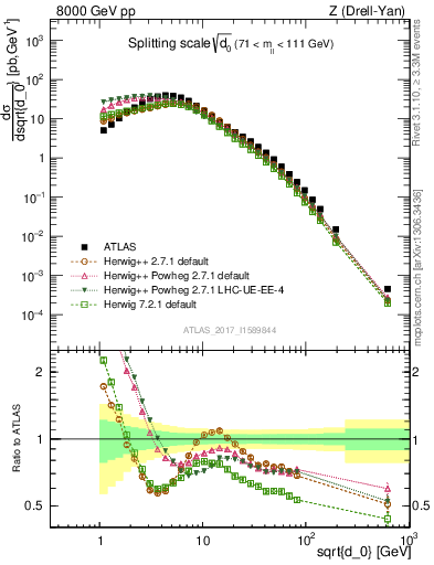 Plot of d0 in 8000 GeV pp collisions