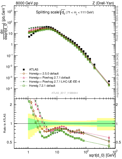 Plot of d0 in 8000 GeV pp collisions