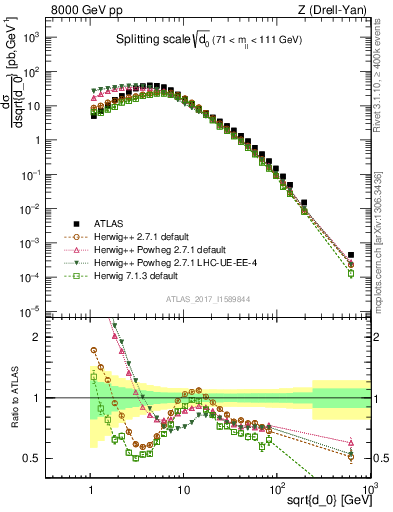 Plot of d0 in 8000 GeV pp collisions