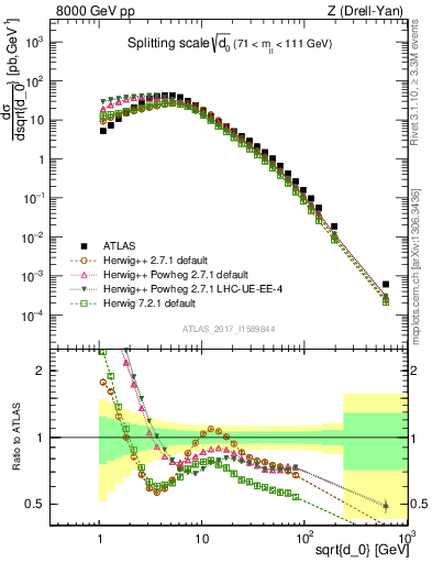 Plot of d0 in 8000 GeV pp collisions