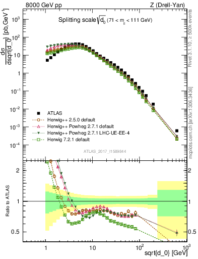 Plot of d0 in 8000 GeV pp collisions