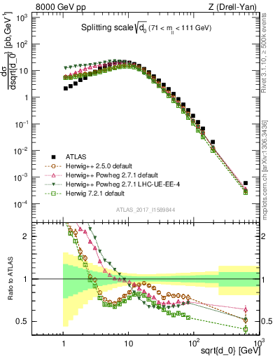 Plot of d0 in 8000 GeV pp collisions