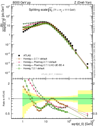 Plot of d0 in 8000 GeV pp collisions