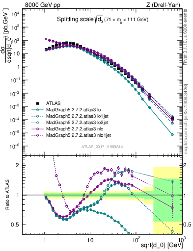 Plot of d0 in 8000 GeV pp collisions