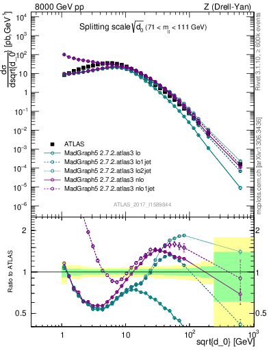 Plot of d0 in 8000 GeV pp collisions