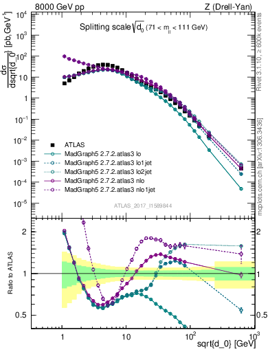 Plot of d0 in 8000 GeV pp collisions