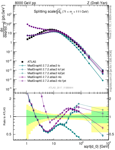 Plot of d0 in 8000 GeV pp collisions