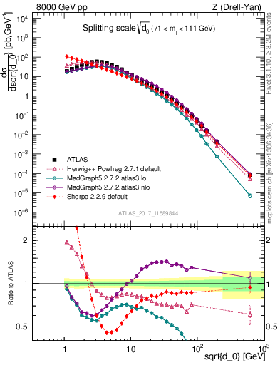 Plot of d0 in 8000 GeV pp collisions