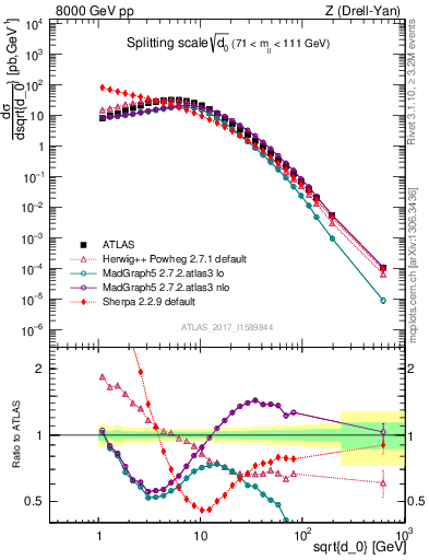 Plot of d0 in 8000 GeV pp collisions