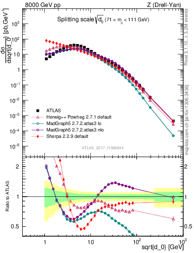 Plot of d0 in 8000 GeV pp collisions