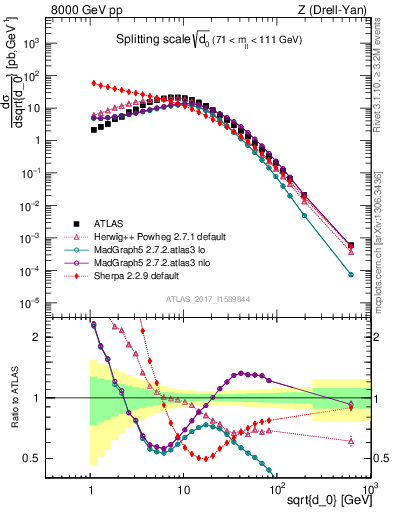 Plot of d0 in 8000 GeV pp collisions