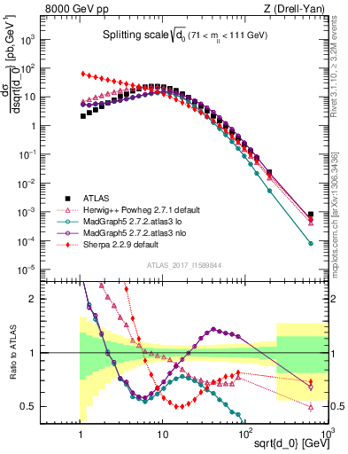 Plot of d0 in 8000 GeV pp collisions